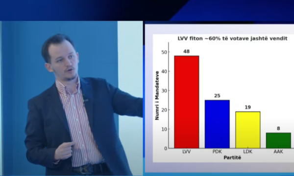 Sa ulëse marrin partitë në Kuvend – Eugen Cakolli jep detaje sipas numrit të votave potenciale nga jashtë