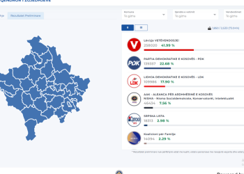 Në platformën e KQZ-së publikohen rezultate të reja: LVV 41.99% , PDK 22.68%, LDK 17.90%
