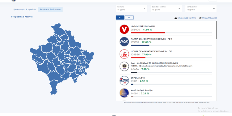Në platformën e KQZ-së publikohen rezultate të reja: LVV 41.99% , PDK 22.68%, LDK 17.90%