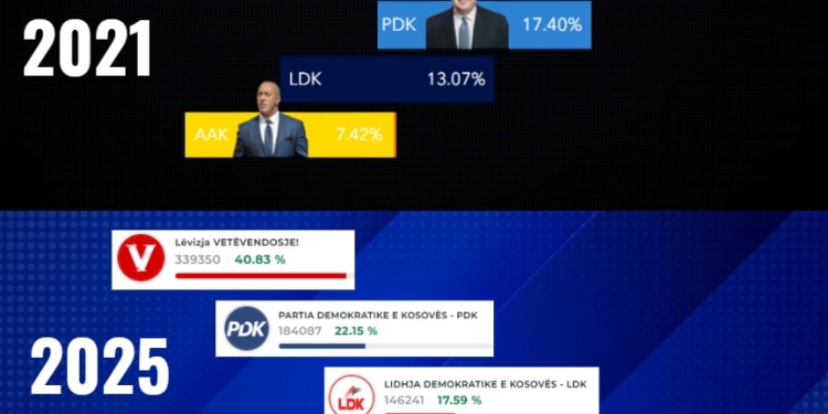 Krahasim i rezultateve preliminare të zgjedhjeve 2025 me 2021 për partitë veç-e-veç