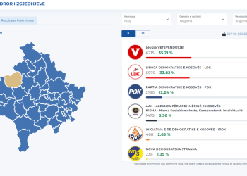 Përfundon numërimi në Istog, VV e para por me rënie mbi 10% krahasuar me 2021 – LDK e PDK shënojnë rritje
