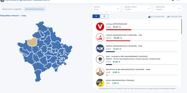 Përfundon numërimi në Istog, VV e para por me rënie mbi 10% krahasuar me 2021 – LDK e PDK shënojnë rritje