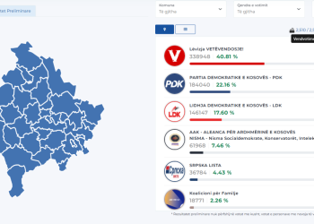 Numërohen mbi 99 përqind e votave: VV ndër 41%, PDK ngritet pak, AAK mbetet në përqindjen e njejtë