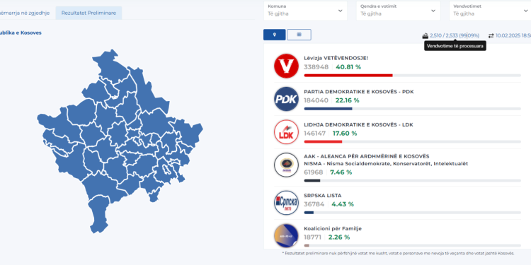 Numërohen mbi 99 përqind e votave: VV ndër 41%, PDK ngritet pak, AAK mbetet në përqindjen e njejtë