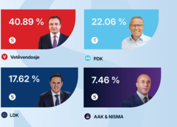 Numërohen 99.37% të votave: VV e para me 40%, pason PDK me 22% dhe LDK me 17%