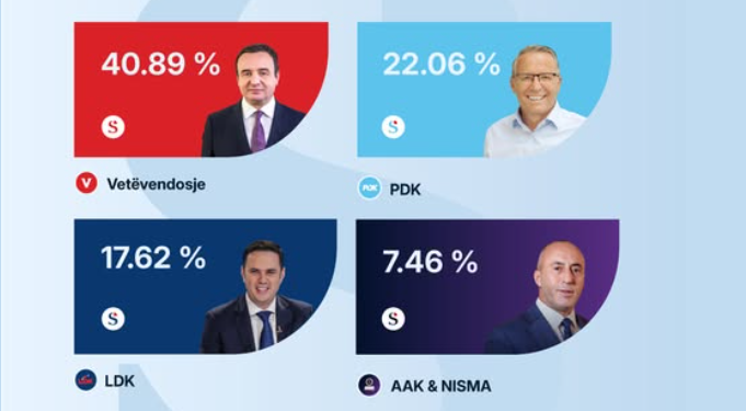 Numërohen 99.37% të votave: VV e para me 40%, pason PDK me 22% dhe LDK me 17%
