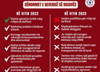 Shtrenjtimi i rrymës, Muharremi nxjerrë dallimet e Ministrisë së Ekonomisë të viteve 2022 dhe 2025