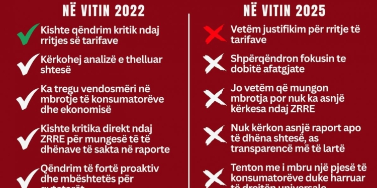 Shtrenjtimi i rrymës, Muharremi nxjerrë dallimet e Ministrisë së Ekonomisë të viteve 2022 dhe 2025