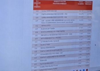KQZ shpall rezultatet përfundimtare të zgjedhjeve të 9 shkurtit