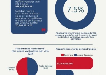 Gjatë 2024-ës u nënshkruan 607 kontrata njëburimore, vlera e tyre mbi 70 milionë euro