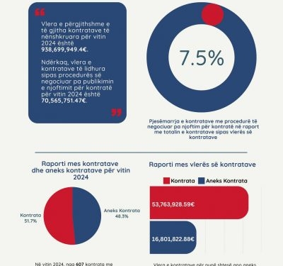 Gjatë 2024-ës u nënshkruan 607 kontrata njëburimore, vlera e tyre mbi 70 milionë euro