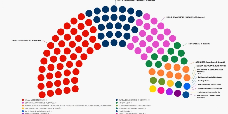 Kush i siguroi mandatet?