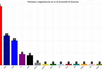 Publikohen listat: “Këta janë 120 deputetët e legjislaturës së nëntë”