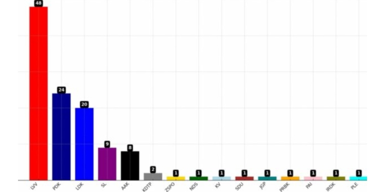 Publikohen listat: “Këta janë 120 deputetët e legjislaturës së nëntë”