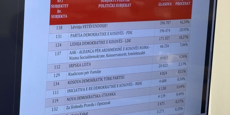 KQZ publikoi rezultatet e zgjedhjeve