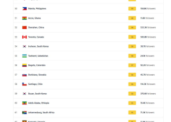 Prishtina, në mesin e qyteteve me ajrin më të ndotur në botë