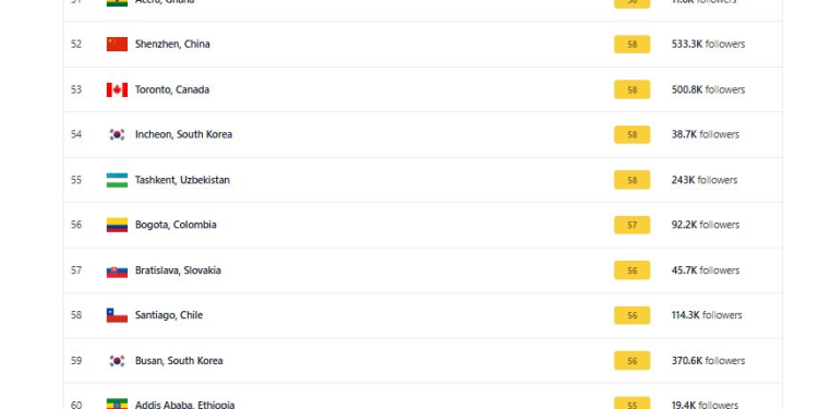 Prishtina, në mesin e qyteteve me ajrin më të ndotur në botë