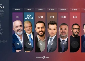 Exit Polli i Albanian Post dhe Klan Kosovës: PS fiton 79 mandate, PD 54 mandate