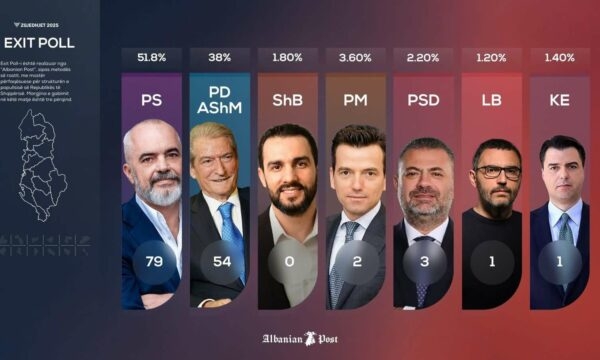Exit Polli i Albanian Post dhe Klan Kosovës: PS fiton 79 mandate, PD 54 mandate