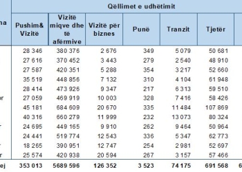 Për një vit Kosova pranoi rreth 7 milionë vizitorë