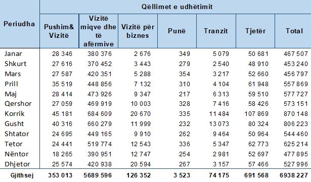 Për një vit Kosova pranoi rreth 7 milionë vizitorë