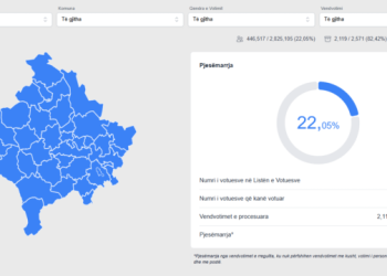 KQZ përditëson të dhënat – Deri në orën 15:00 kanë votuar 22.05%  e qytetarëve
