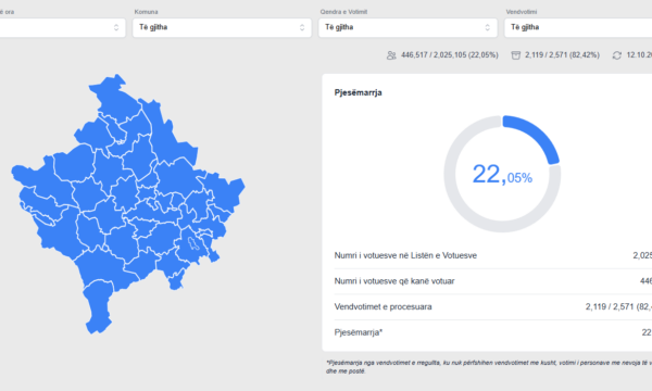 KQZ përditëson të dhënat – Deri në orën 15:00 kanë votuar 22.05%  e qytetarëve