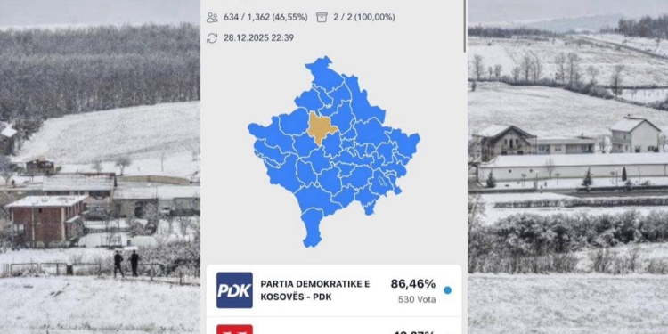 PDK fiton në Prekaz të Ulët 86.46% të votave, ndërsa VV vetëm 12.07%