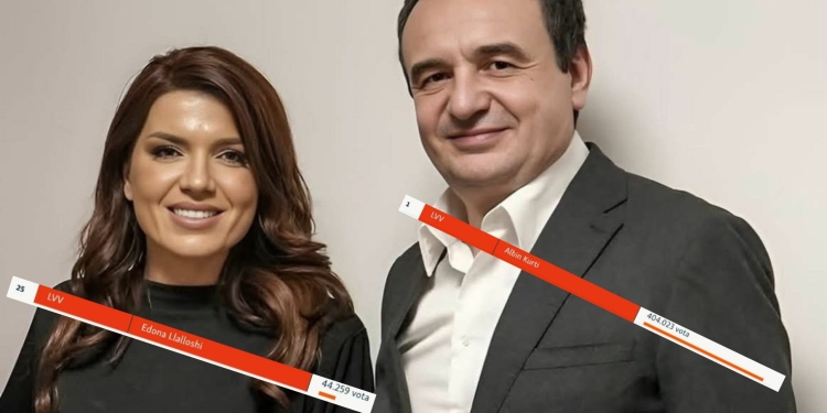 Nga Albin Kurti te Edona Llalloshi – këta janë 25 kandidatët më të votuar në zgjedhjet e fundit