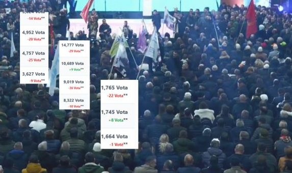 Përfundon rinumërimi në Skënderaj, këta janë kandidatët që iu hoqën votat