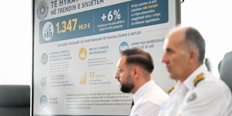 Dogana e Kosovës arkëton 1.347 miliardë euro, të hyrat rriten për 6 për qind